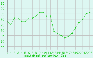 Courbe de l'humidit relative pour Montret (71)