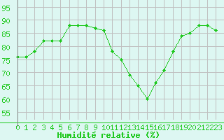 Courbe de l'humidit relative pour Gap-Sud (05)