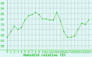 Courbe de l'humidit relative pour Luc-sur-Orbieu (11)