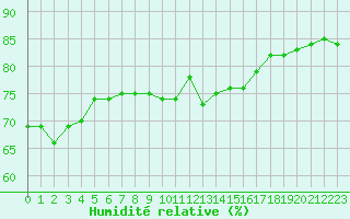 Courbe de l'humidit relative pour Cap Gris-Nez (62)