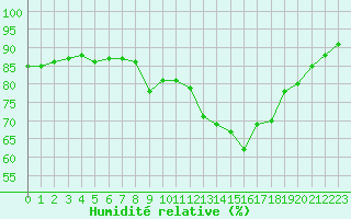 Courbe de l'humidit relative pour Gourdon (46)