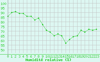 Courbe de l'humidit relative pour Cap Ferret (33)