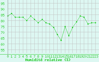 Courbe de l'humidit relative pour Estoher (66)
