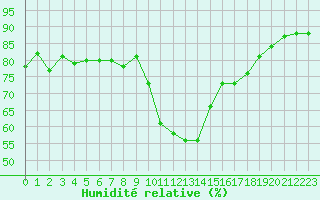 Courbe de l'humidit relative pour Cabestany (66)