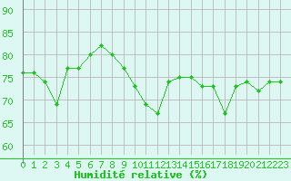 Courbe de l'humidit relative pour Ste (34)