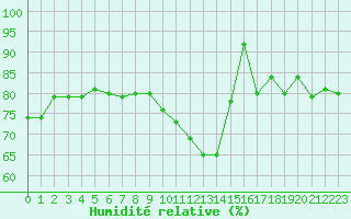 Courbe de l'humidit relative pour Montauban (82)