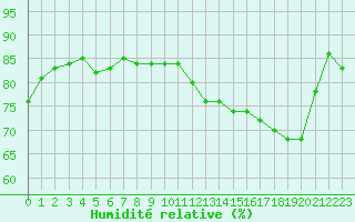 Courbe de l'humidit relative pour Avord (18)