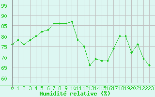 Courbe de l'humidit relative pour Ile du Levant (83)