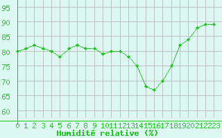 Courbe de l'humidit relative pour Fiscaglia Migliarino (It)