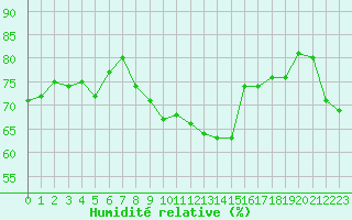 Courbe de l'humidit relative pour Engins (38)