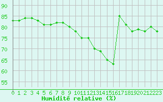 Courbe de l'humidit relative pour Alenon (61)