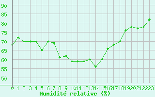 Courbe de l'humidit relative pour Ile Rousse (2B)