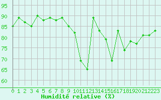 Courbe de l'humidit relative pour Toulouse-Blagnac (31)