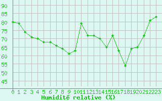 Courbe de l'humidit relative pour Les Herbiers (85)