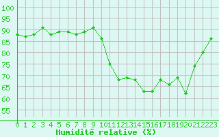 Courbe de l'humidit relative pour Trgueux (22)