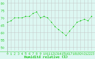 Courbe de l'humidit relative pour Leucate (11)