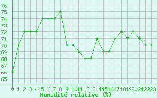 Courbe de l'humidit relative pour Lons-le-Saunier (39)