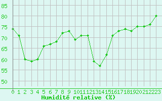 Courbe de l'humidit relative pour Gjilan (Kosovo)