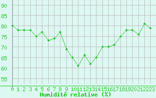 Courbe de l'humidit relative pour Alistro (2B)