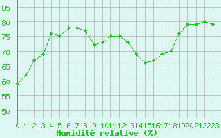Courbe de l'humidit relative pour Orschwiller (67)