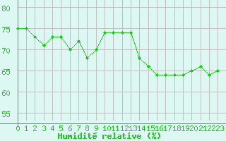 Courbe de l'humidit relative pour Castres-Nord (81)