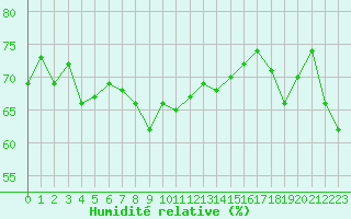 Courbe de l'humidit relative pour Cap de la Hague (50)