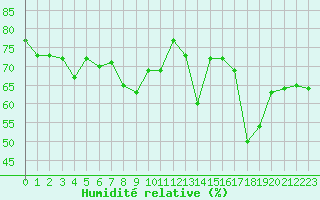 Courbe de l'humidit relative pour Nice (06)