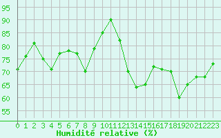 Courbe de l'humidit relative pour Besanon (25)