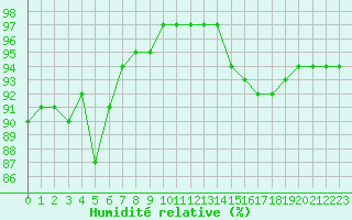 Courbe de l'humidit relative pour La Baeza (Esp)