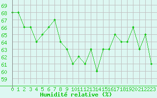 Courbe de l'humidit relative pour Cap Corse (2B)