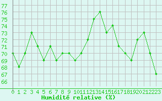 Courbe de l'humidit relative pour Cavalaire-sur-Mer (83)