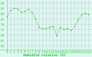 Courbe de l'humidit relative pour Hyres (83)