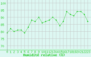 Courbe de l'humidit relative pour Connerr (72)