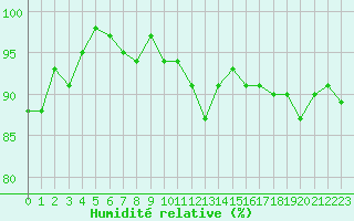 Courbe de l'humidit relative pour Valleroy (54)