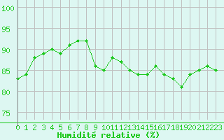 Courbe de l'humidit relative pour Montret (71)