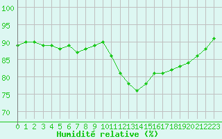 Courbe de l'humidit relative pour Gjilan (Kosovo)