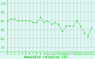 Courbe de l'humidit relative pour Lans-en-Vercors (38)
