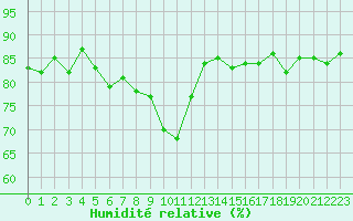 Courbe de l'humidit relative pour Lyon - Saint-Exupry (69)