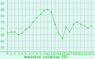 Courbe de l'humidit relative pour Les Herbiers (85)
