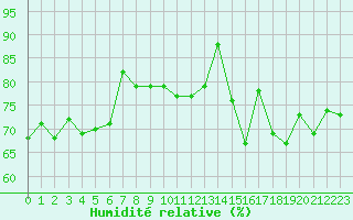 Courbe de l'humidit relative pour Lyon - Bron (69)