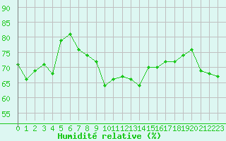 Courbe de l'humidit relative pour Mende - Chabrits (48)