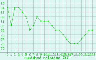Courbe de l'humidit relative pour Aytr-Plage (17)