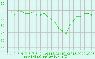 Courbe de l'humidit relative pour Mouilleron-le-Captif (85)