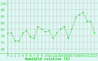 Courbe de l'humidit relative pour Alistro (2B)