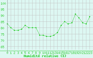 Courbe de l'humidit relative pour Hyres (83)