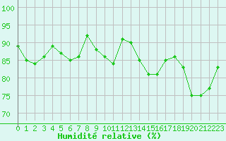 Courbe de l'humidit relative pour Pontoise - Cormeilles (95)