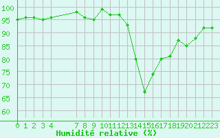 Courbe de l'humidit relative pour Bouligny (55)