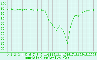Courbe de l'humidit relative pour Muret (31)