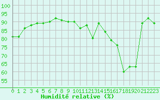 Courbe de l'humidit relative pour Grenoble/St-Etienne-St-Geoirs (38)
