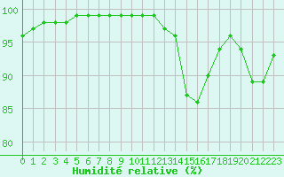 Courbe de l'humidit relative pour Lorient (56)